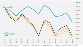 Anomalinius 2022-uosius „Synergy Finance“ valdomas fondas uždarė pelningai